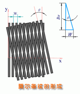 光栅传感器的基本原理是什么 莫尔条纹(2)