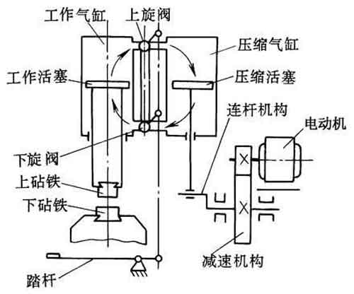***1系列空气锤结构及其工作原理